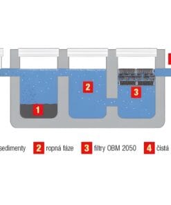 Schemat procesu oczyszczania wody, pokazujący cztery etapy: 1. osadzanie osadów, 2. separacja fazy ropnej, 3. filtracja za pomocą filtrów OBM 2050 oraz 4. uzyskanie czystej wody. Grafika ilustruje istotne elementy systemów ochrony środowiska i bezpieczeństwa wodnego.