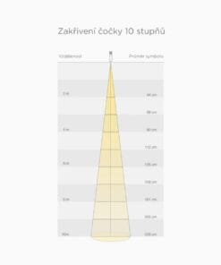 Wykres ilustrujący krzywiznę soczewki o kącie 10 stopni, pokazujący związek między odległością a średnicą symbolu. Na osi poziomej znajdują się wartości odległości od 2 m do 10 m, a na osi pionowej odpowiednie średnice w centymetrach. Idealne dla analizy efektywności oświetlenia w kontekście bezpieczeństwa pracy.